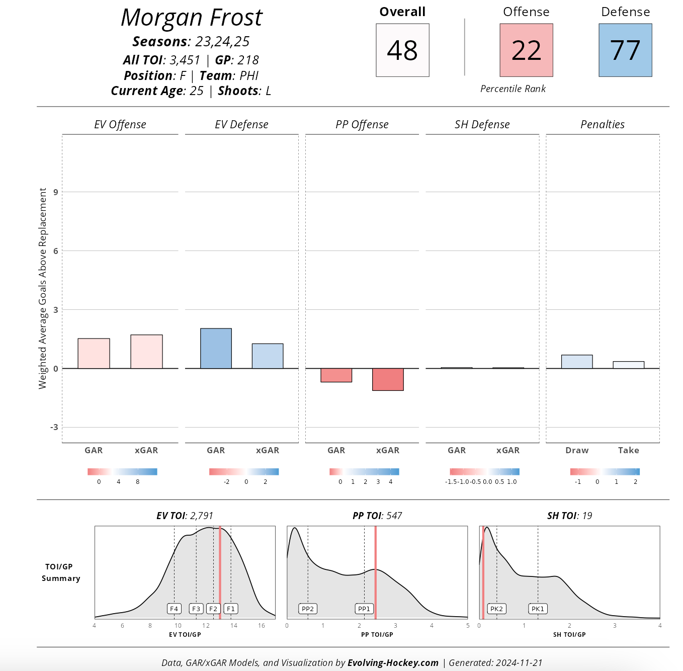 Morgan Frost Player Card 3Y 25